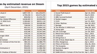 Best-selling Steam games of 2015 list has a few surprises