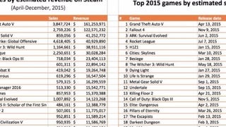 Best-selling Steam games of 2015 list has a few surprises