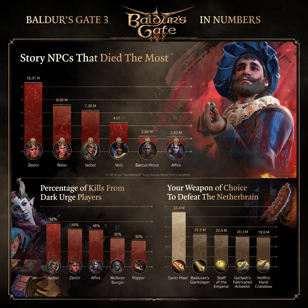A Baldur's Gate 3 infographic showing statistics from the game.