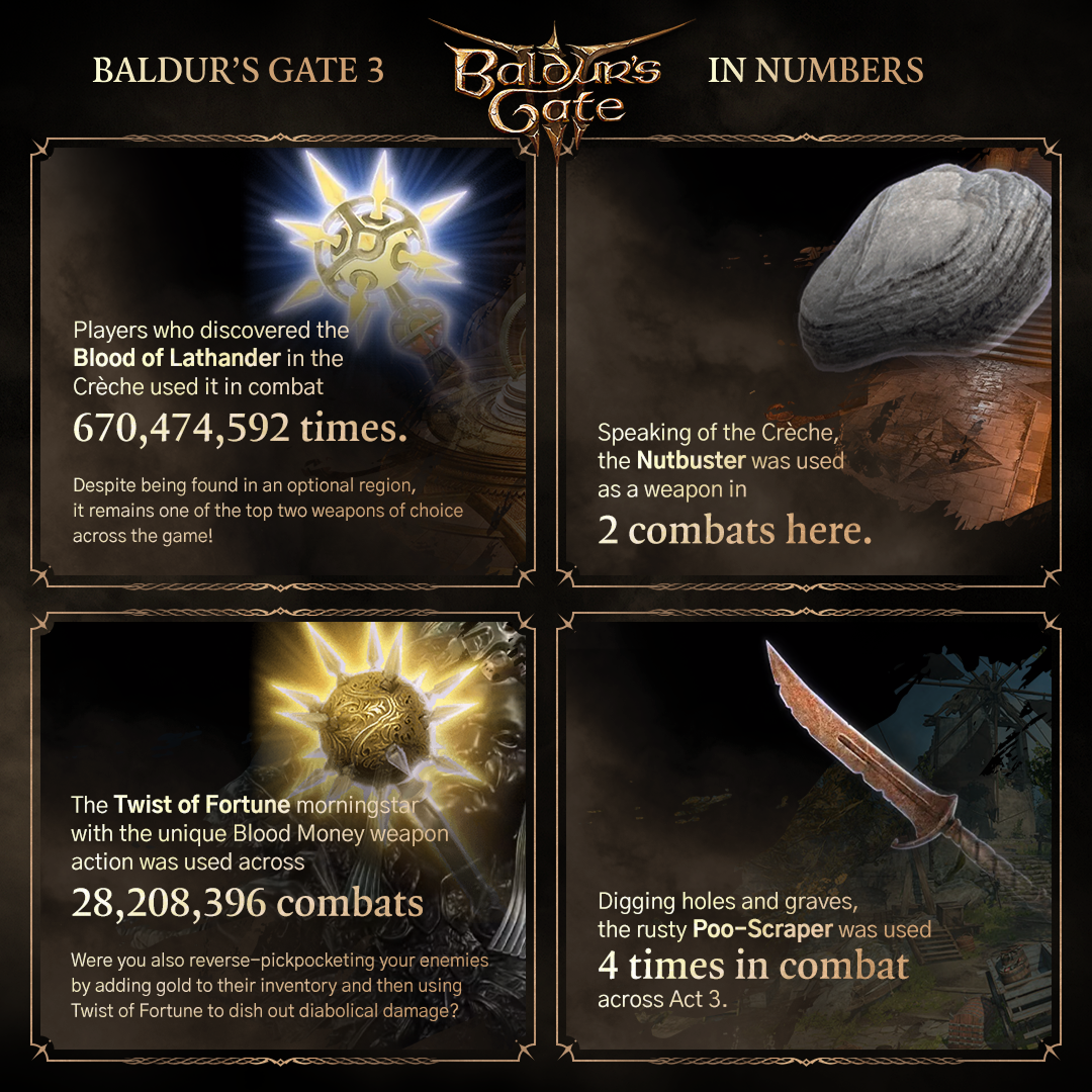 A Baldur's Gate 3 infographic showing statistics from the game.