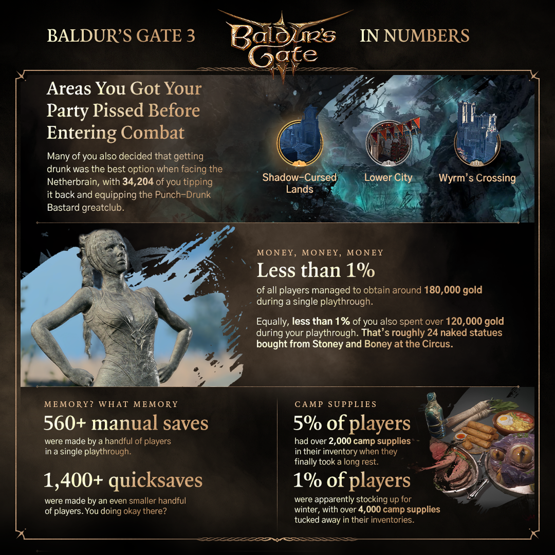 A Baldur's Gate 3 infographic showing statistics from the game.