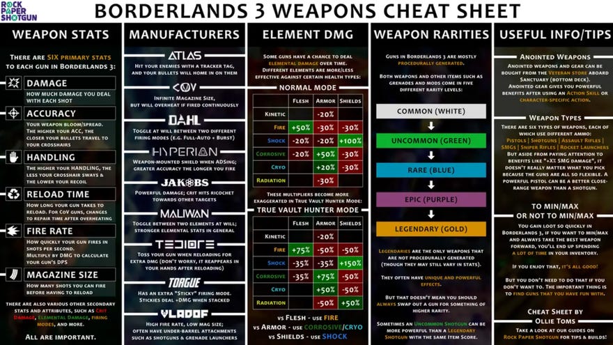 A diagram showing the different weapon types that are available in Borderlands 3.