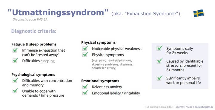 A list of diagnostic criteria for "Utmattningssyndrom," the Swedish term for exhaustion syndrome. 

The criteria include fatigue and sleep problems and various physical, psychological, and emotional symptoms that persist daily for two or more weeks, are caused by identifiable stressors that have been present for six months or more, and significantly impair work or personal life.