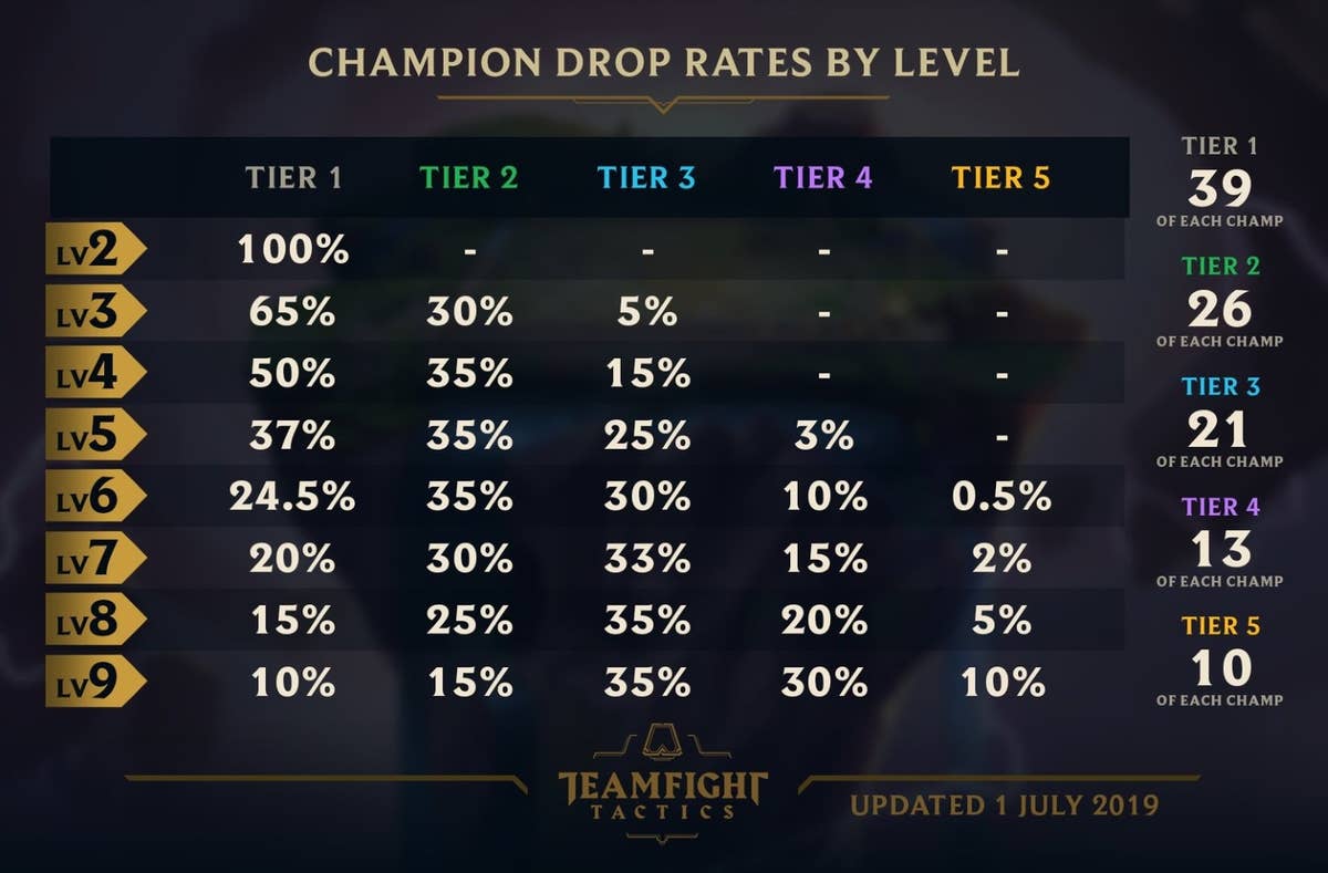 Teamfight Tactics: Champion Pool guide | Rock Paper Shotgun