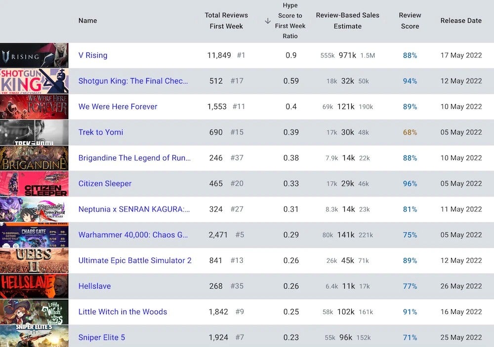 How V Rising reached one million sales in just one week | GamesIndustry.biz
