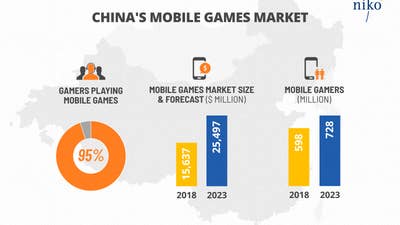 Niko Partners: Chinese mobile gaming revenue up 29% last year despite license freeze