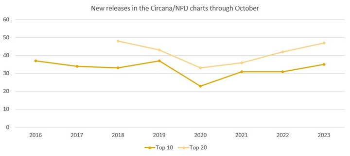 A graph showing the number of new games in the NPD/Circana Top 10 and Top 20 through October of each year from 2016 to 2023