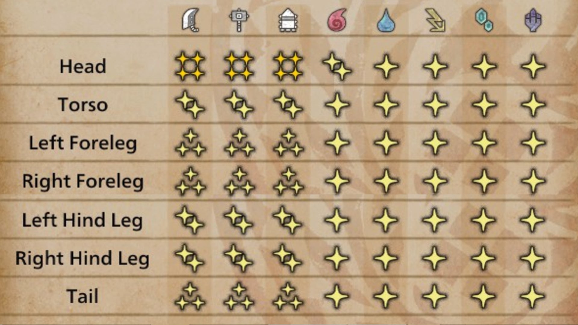 A table showing the various body parts of the Congalala in Monster Hunter Wilds and their weaknesses. - 5