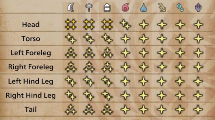 A table showing the various body parts of the Congalala in Monster Hunter Wilds and their weaknesses.