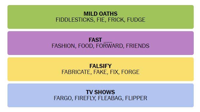 A Connections puzzle, showing the categories “Mild Oaths”, “Fast”, “Falsify” and “TV Shows”