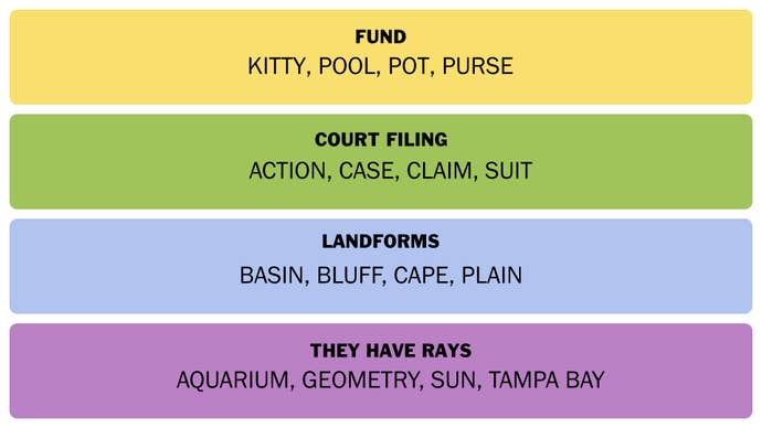 A screenshot showing the Connections answer for January 19.