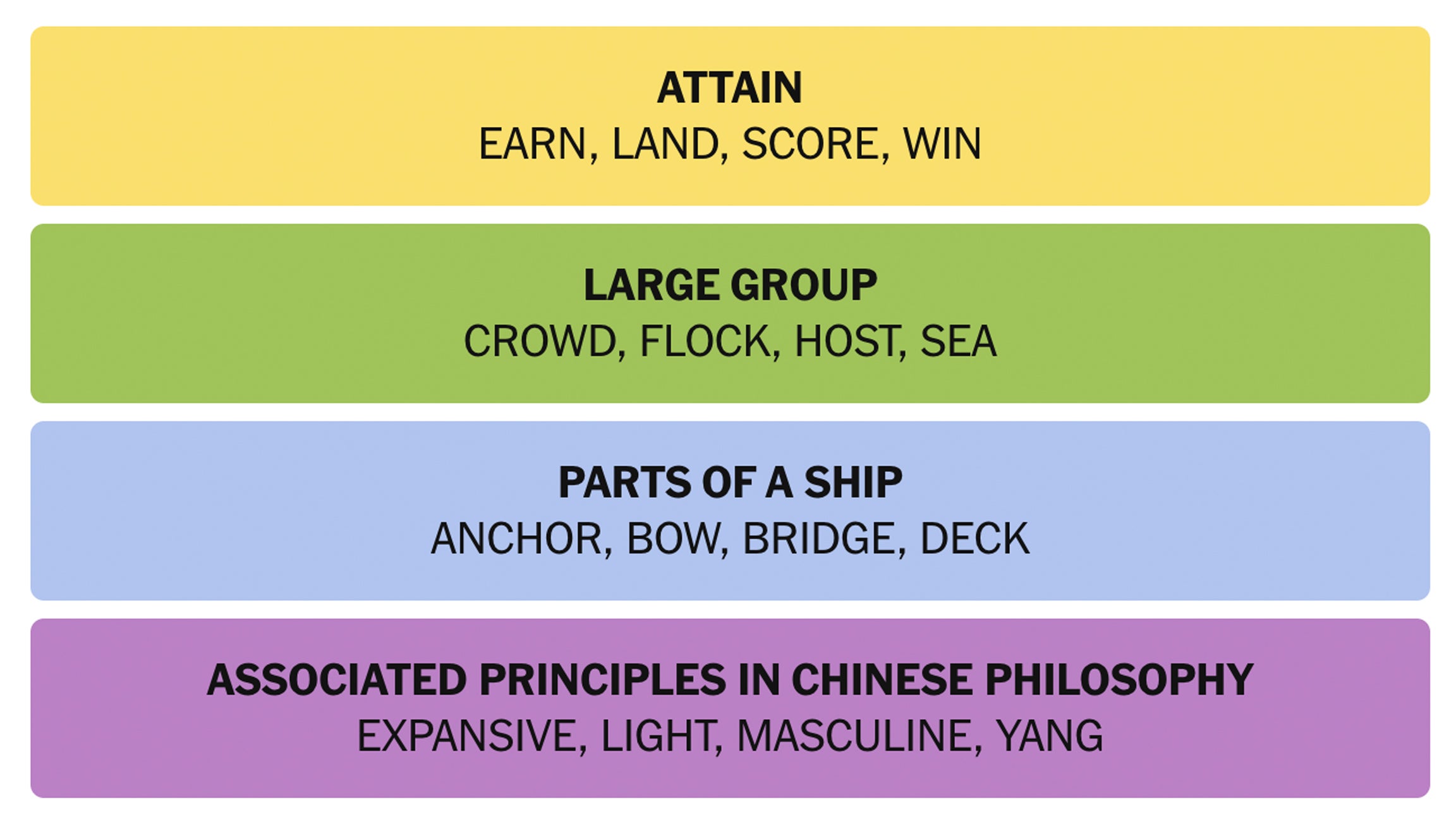 Today’s Connections hint and answer on 25th November for 533