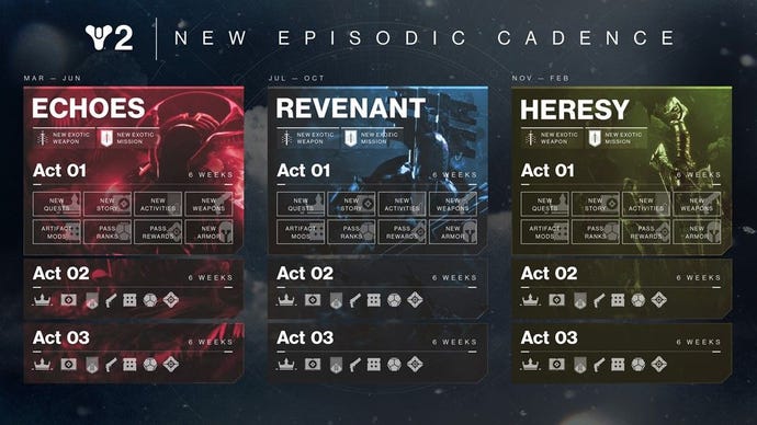 The roadmap for Destiny 2's new episodic release "cadence" across 2023 and 2024, showing what each three-act, six-week episode contains.