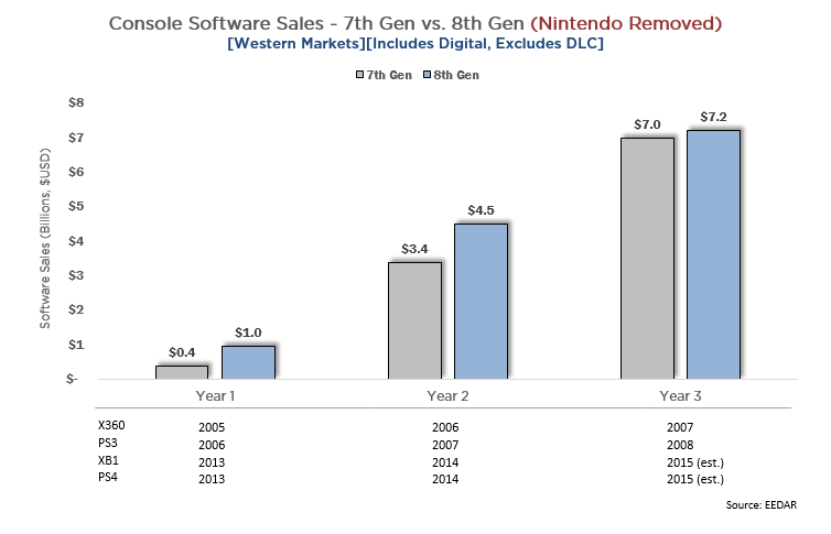 Core console software sales are higher than ever - EEDAR ...