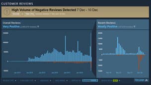 CS:GO is getting review bombed - over 25k negative reviews since going free-to-play