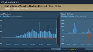CS:GO is getting review bombed - over 25k negative reviews since going free-to-play