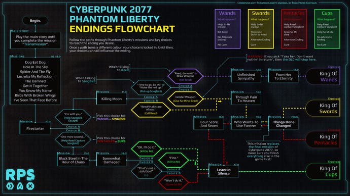 A flowchart infographic of the different endings in Cyberpunk 2077 Phantom Liberty, and how to reach each one.