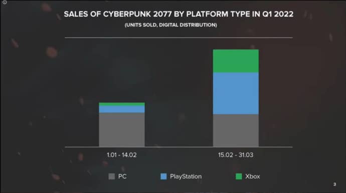 A graph showing next gen sales of Cyberpunk sales in Q1 2022