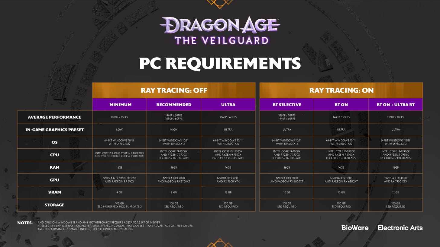 PC specs for Dragon Age: The Veilguard