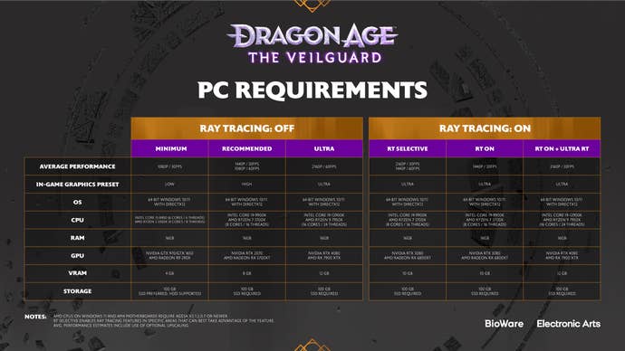 PC specs for Dragon Age: The Veilguard