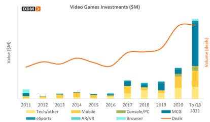 Gaming investment, M&A activity continue tracking well above 2020