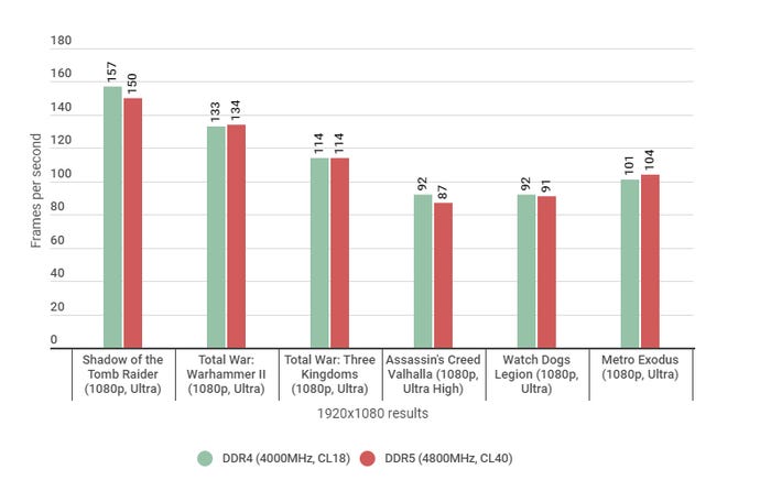 A bar chart showing how different games perform with DDR4 and DDR5 RAM.