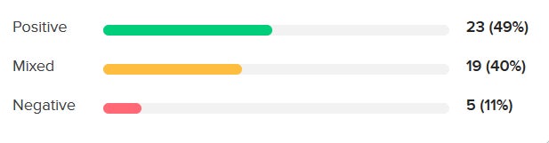 Metacritic review breakdown for Deadpool & Wolverine, showing 23 positive reviews, 19 mixed reviews, and 5 negative reviews. - 3