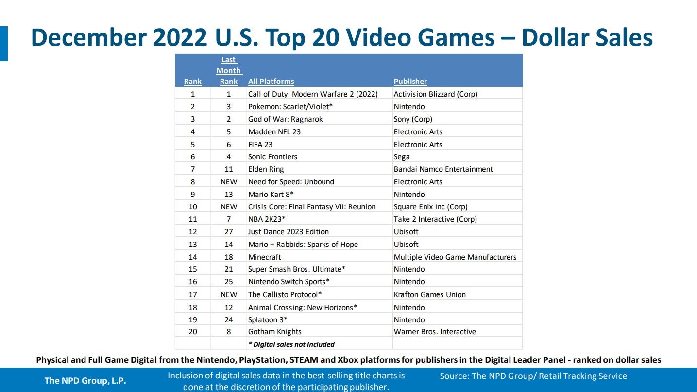 Switch was tops in the US for December and 2022, so was Modern Warfare 2 - 3
