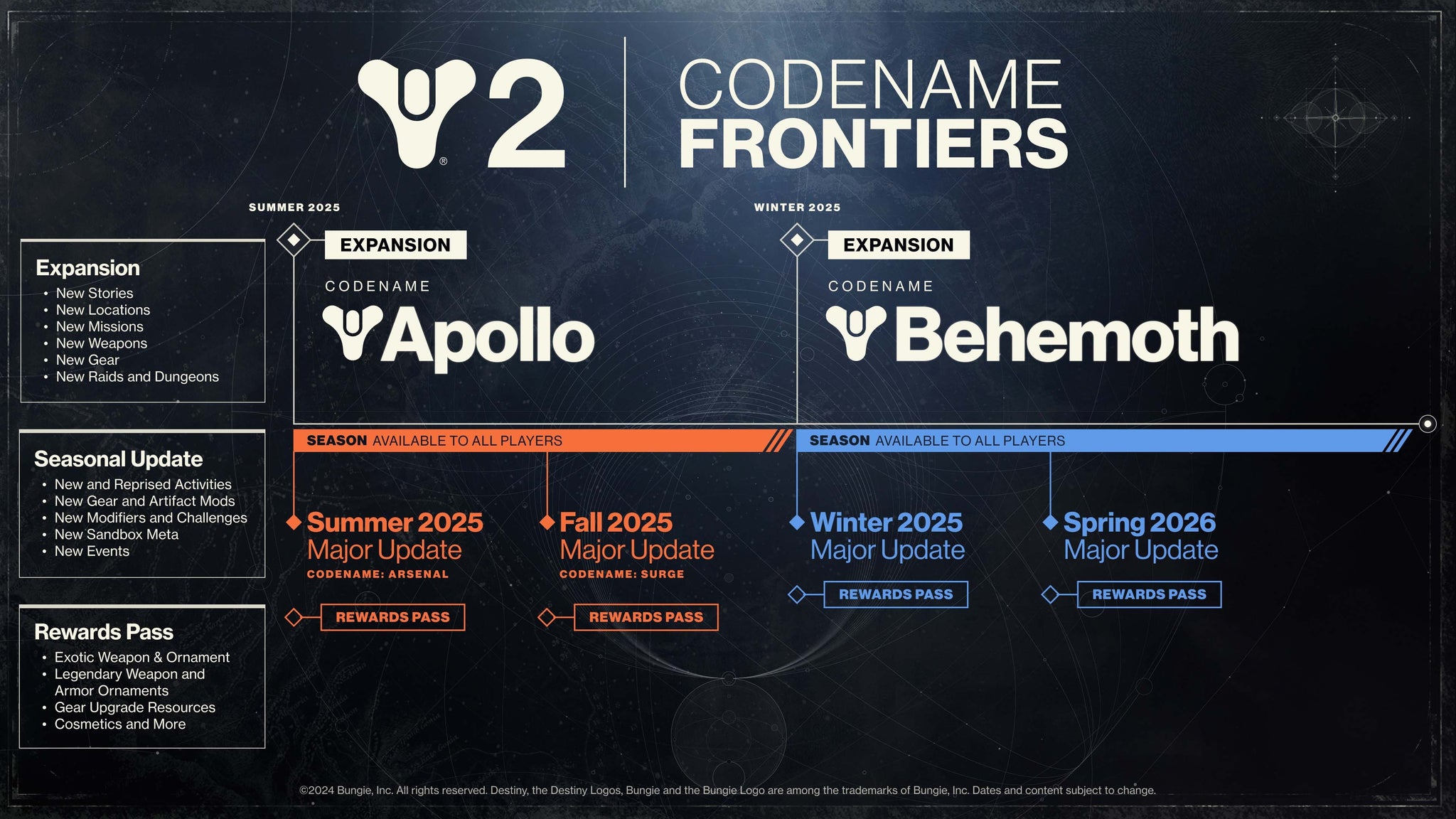 An image detailing updates and expansions for Destiny 2 across summer and winter 2025. - 3