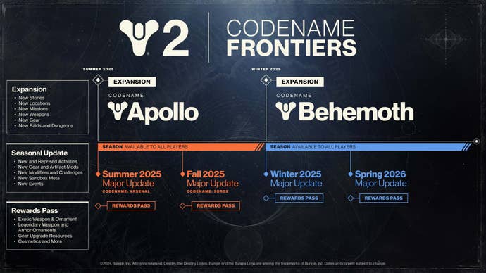 An image detailing updates and expansions for Destiny 2 across summer and winter 2025.