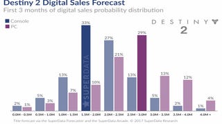 Destiny 2 vai vender 5 milhões de cópias digitais nos primeiros 3 meses