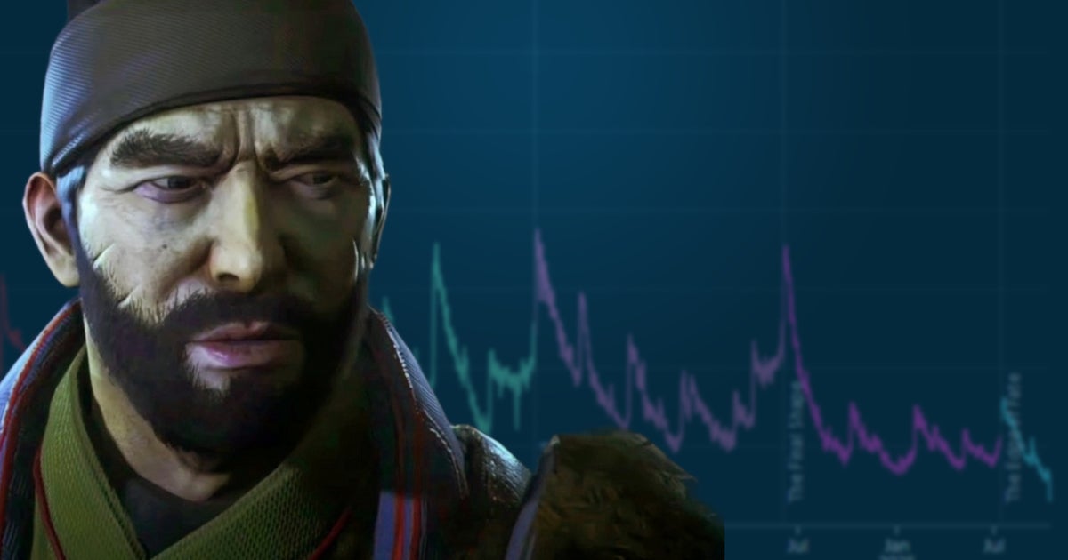 The last time Destiny 2’s player numbers looked this bad, Bungie was one month away from “shutting up shop” – so is this, finally, the end? The last time Destiny 2’s player numbers looked this bad, Bungie was one month away from “shutting up shop” – so is this, finally, the end?