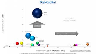 Digi-Capital projects worldwide game revenues to hit $200b by 2023