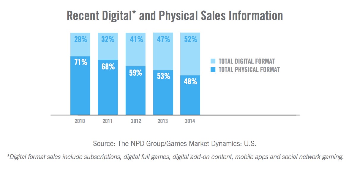 Digital video shop game sales