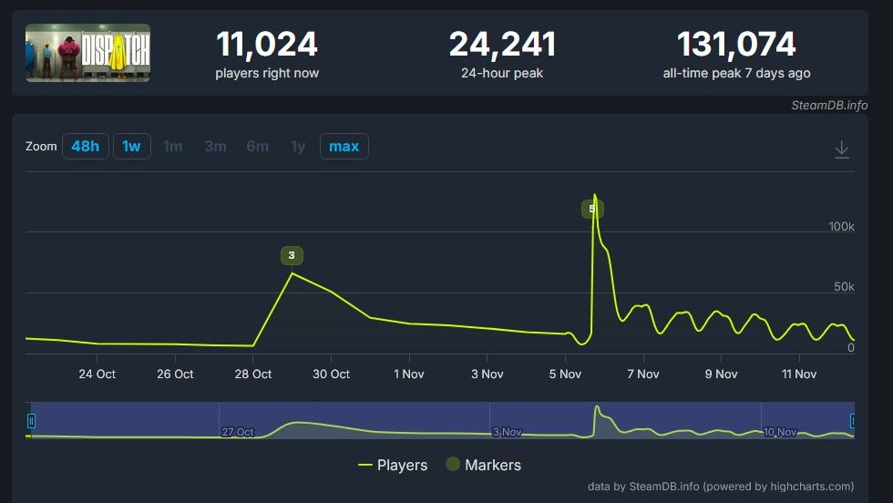 Dispatch Howlongtobeat Dispatch is on course to beat its three-year sales target in three ...