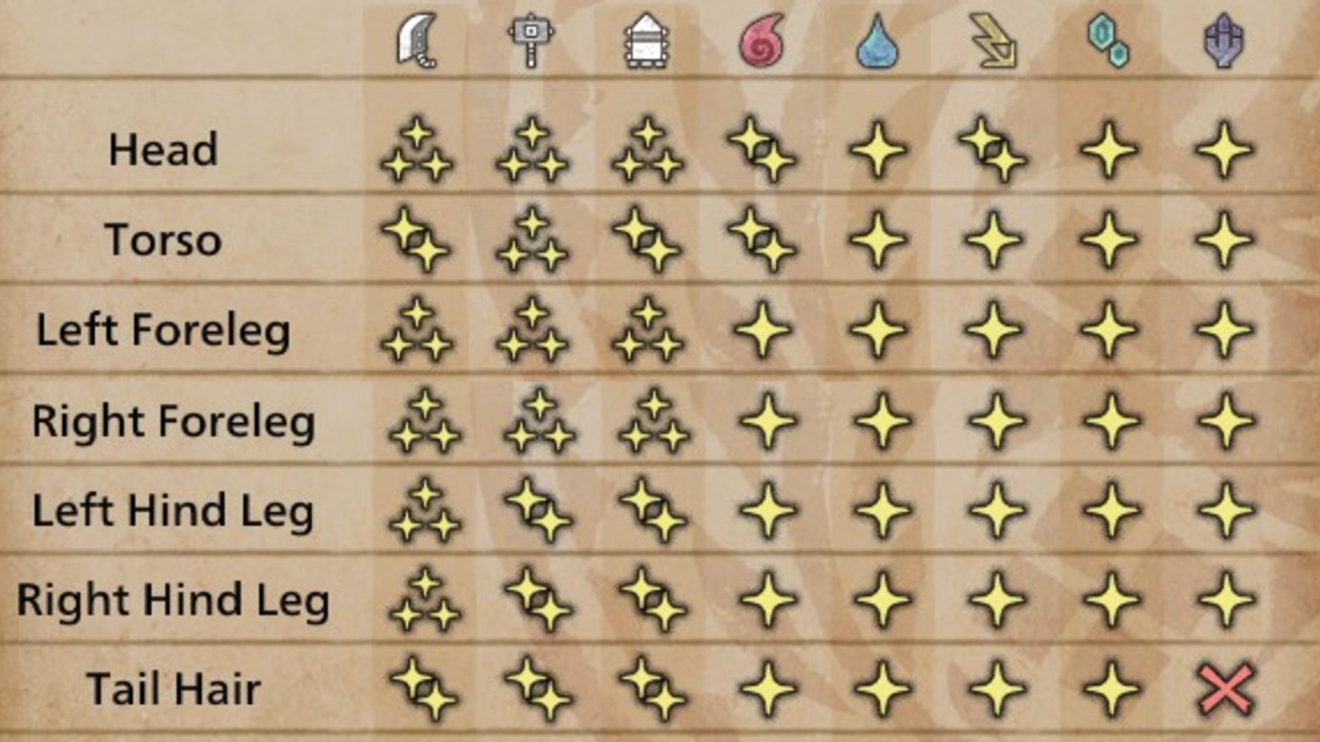 A table showing the Doshaguma's weaknesses in Monster Hunter Wilds. - 5