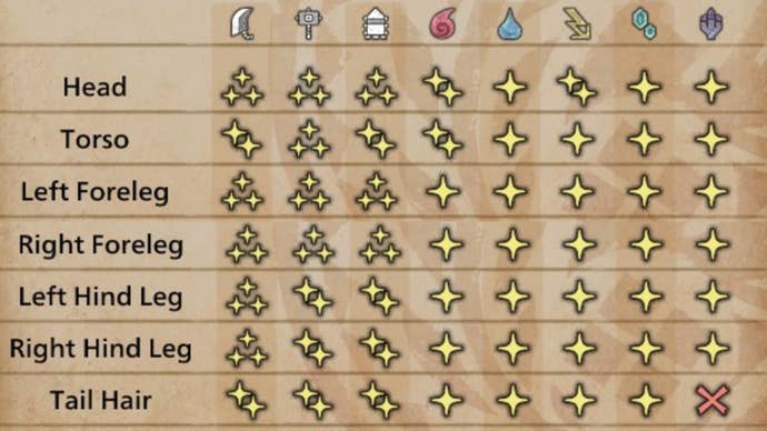 A table showing the Doshaguma’s weaknesses in Monster Hunter Wilds.