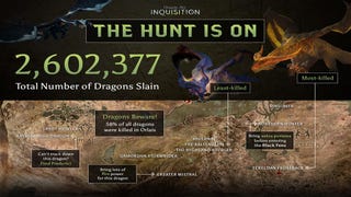 Dragon Age: Inquisition players have killed 2.6 million dragons