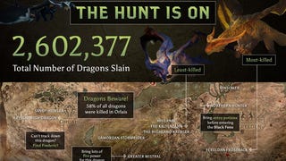 Dragon Age: Inquisition players have killed 2.6 million dragons