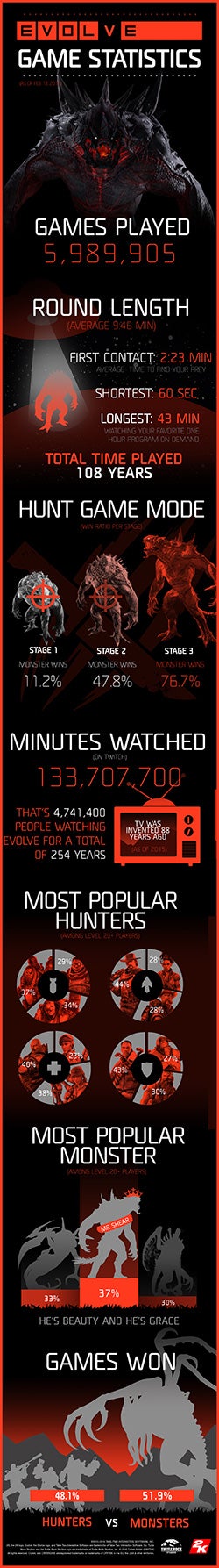 Infográfico mostra alguns dados interessantes sobre Evolve | Eurogamer.pt