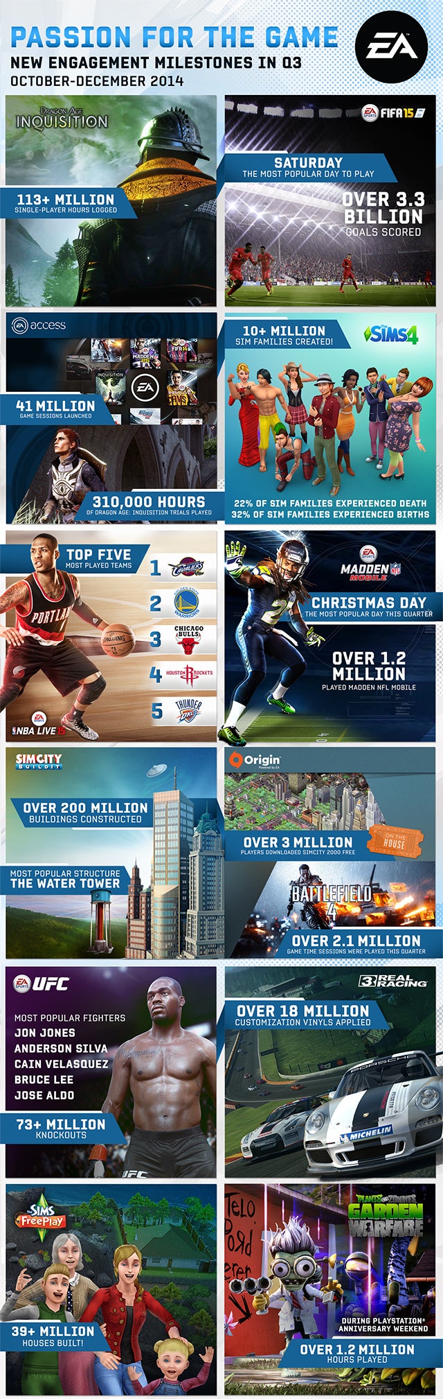 Players logged 113M single-player hours in Dragon Age: Inquisition, other EA games stats