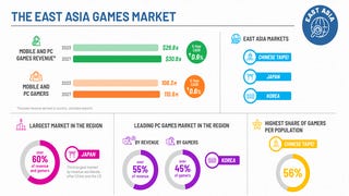 East Asia PC and mobile games market expected to hit $30bn in 2023