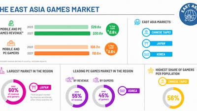 East Asia PC and mobile games market expected to hit $30bn in 2023