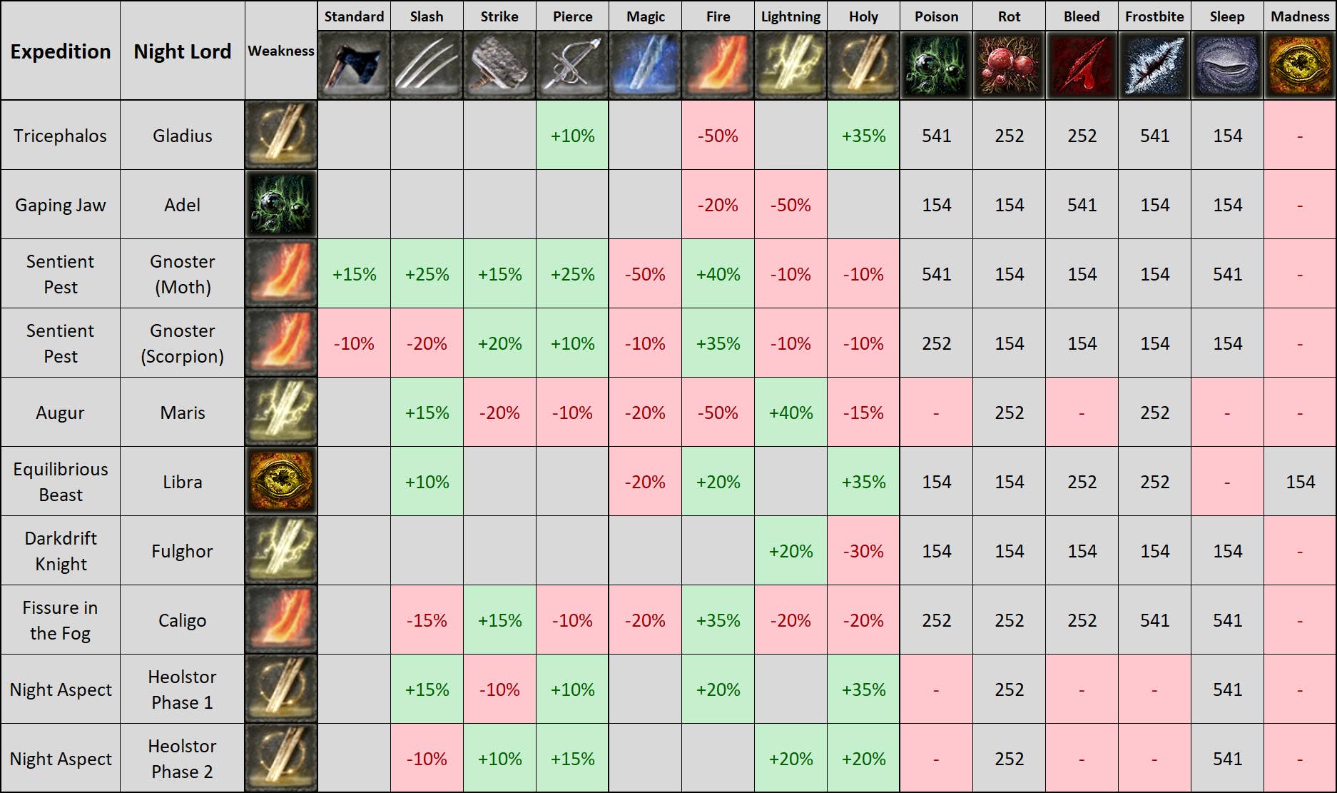 A chart of all Nightlord weaknesses in Elden Ring Nightreign is shown