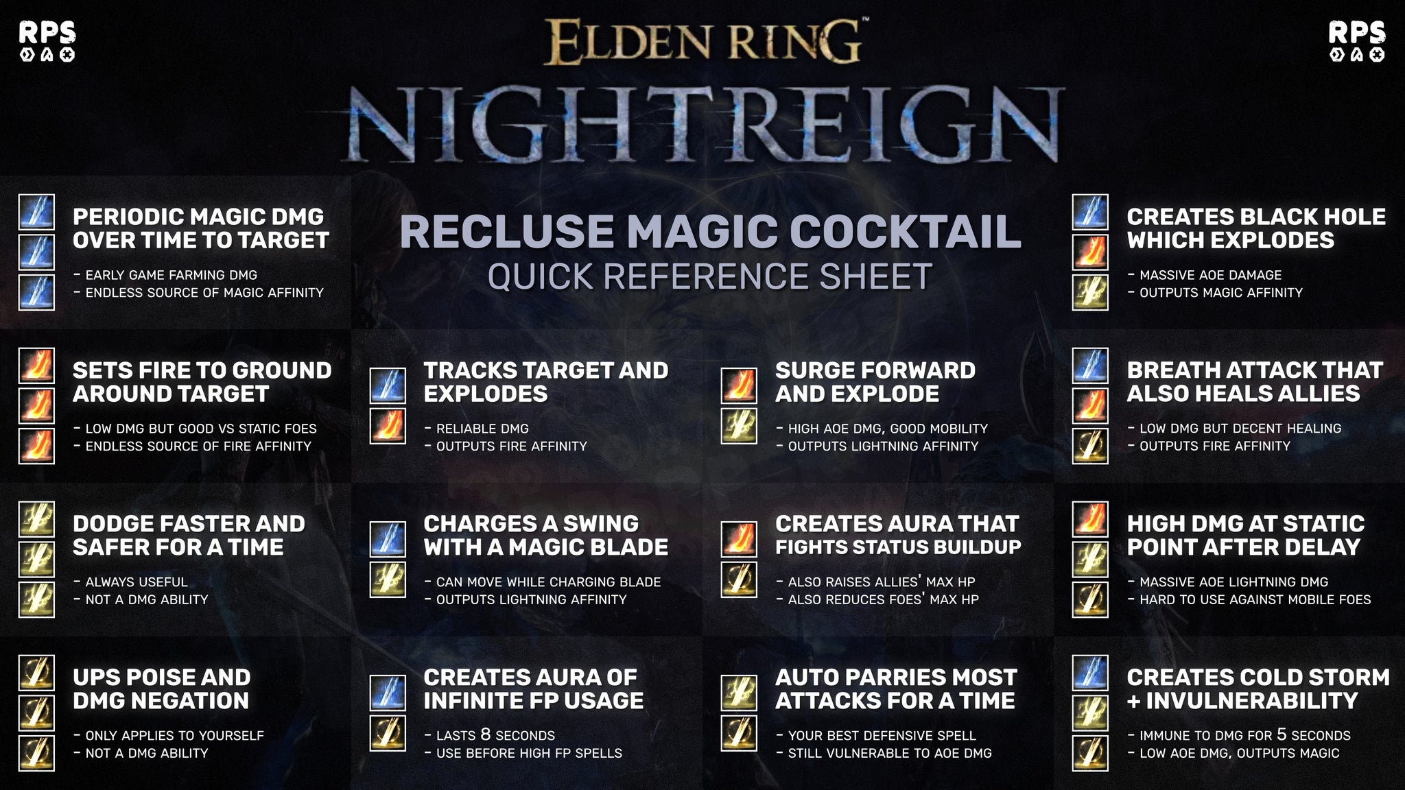 A cheat sheet of all 14 Magic Cocktail spells available to the Recluse character in Elden Ring: Nightreign. - 3