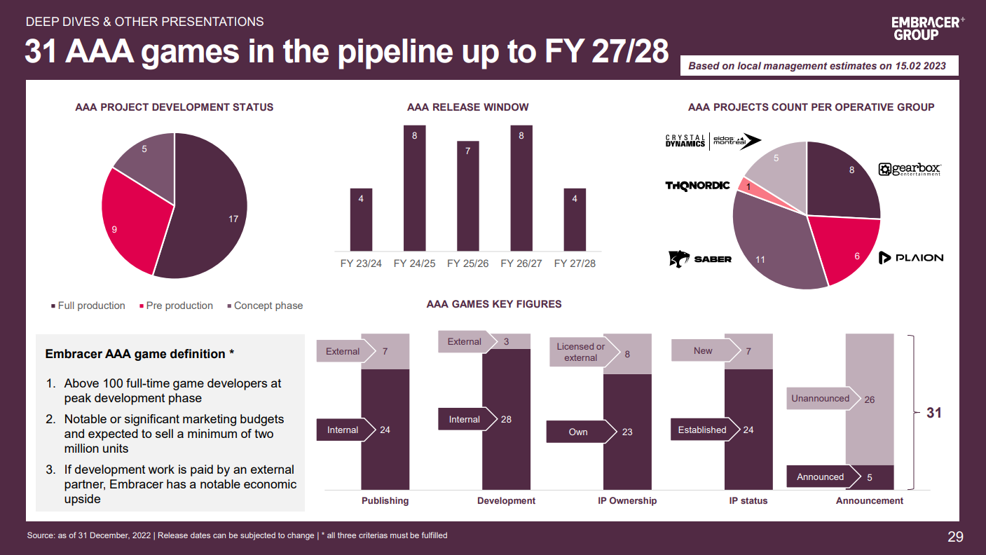 Embracer&rsquo;s AAA games before FY 27/28