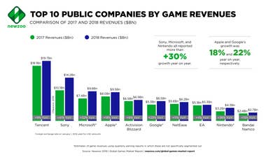 Top 25 public game companies grossed over $100bn combined revenue last year