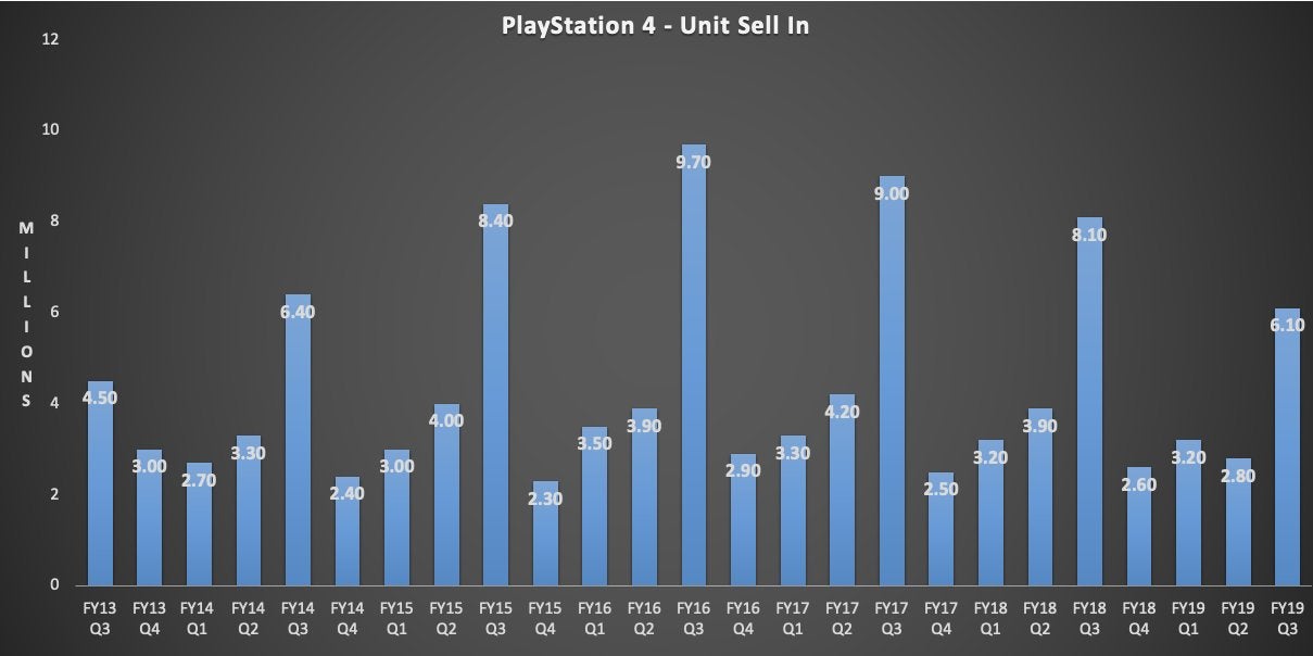 Ps4 sales deals by year