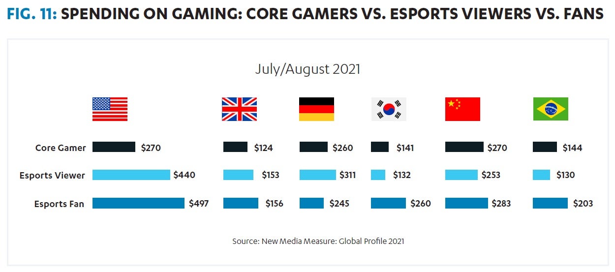 Worldwide esports viewership will grow to 519 million by 2024 - Report