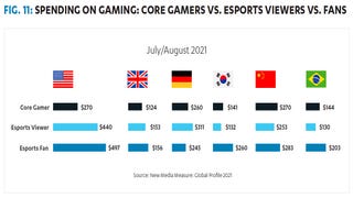 Worldwide esports viewership will grow to 519 million by 2024 - Report